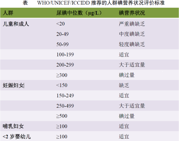 碘營養狀況評價標準 - 好大夫在線 - 副本.png